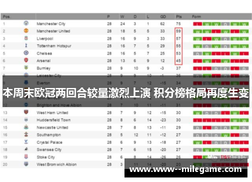 本周末欧冠两回合较量激烈上演 积分榜格局再度生变 本周末欧冠两回合较量激烈上演 积分榜格局再度生变