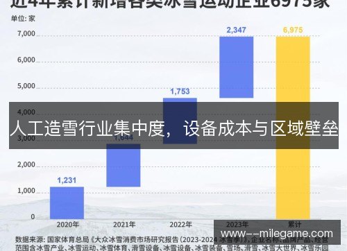 人工造雪行业集中度，设备成本与区域壁垒
